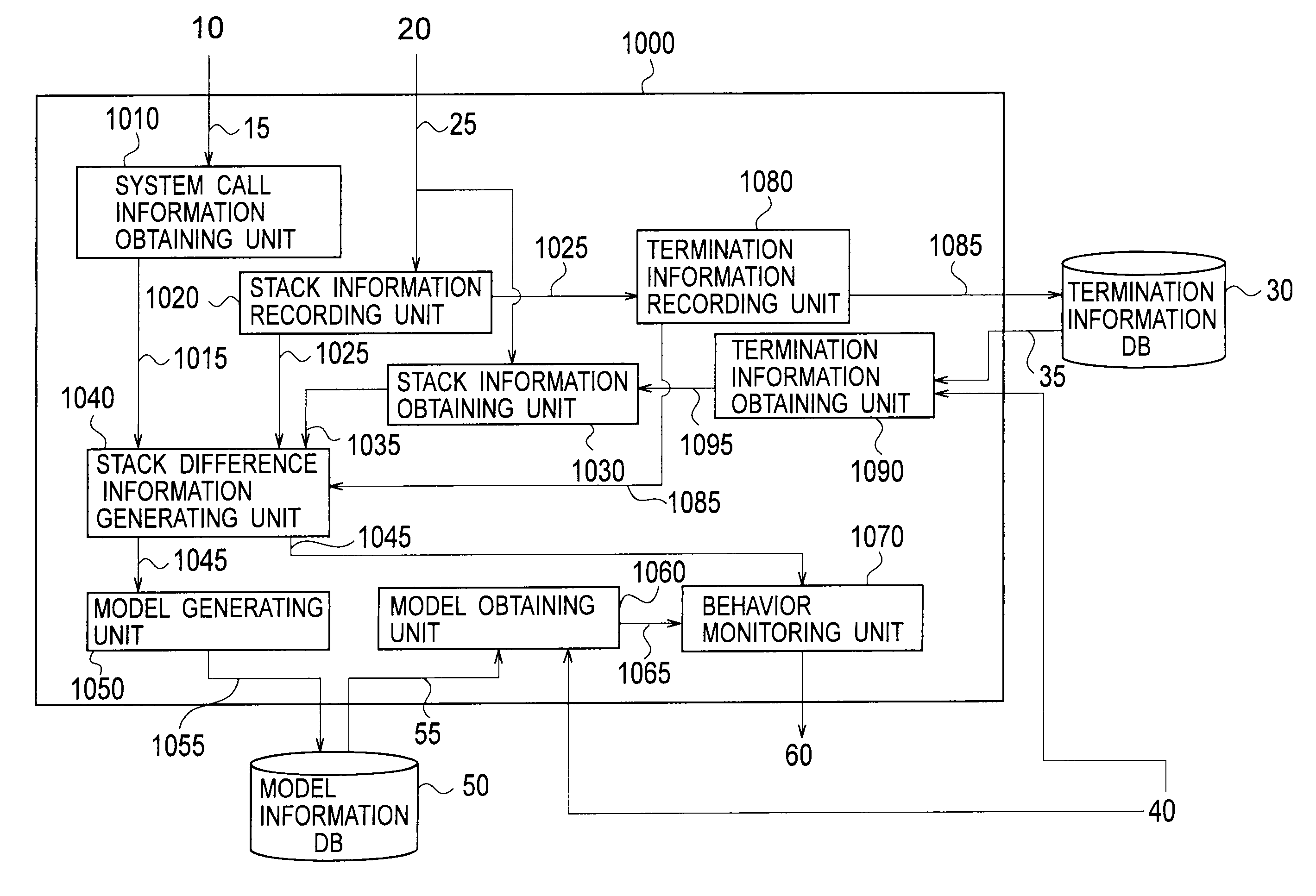 Software Behavior Modeling Apparatus, Software Behavior Monitoring Apparatus, Software Behavior Modeling Method, And Software Behavior Monitoring Method