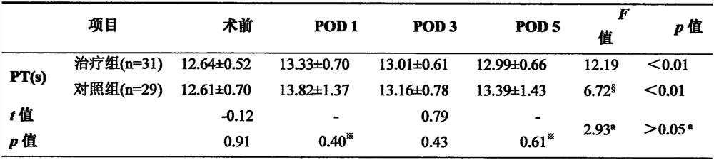 A traditional Chinese medicine composition for preventing and treating deep vein thrombosis after arthroplasty