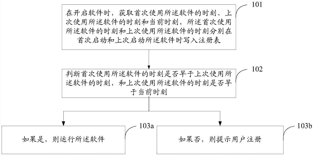 Software deadline verifying method and device