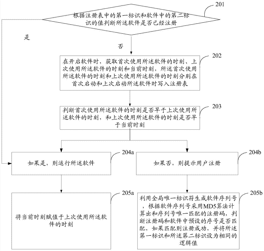 Software deadline verifying method and device