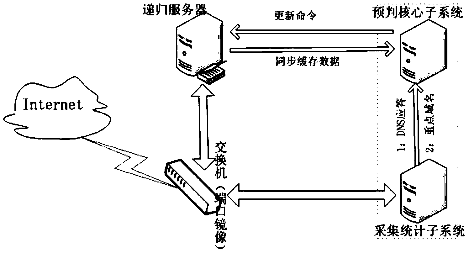 Domain name recursion service pre-judgment and intervention method