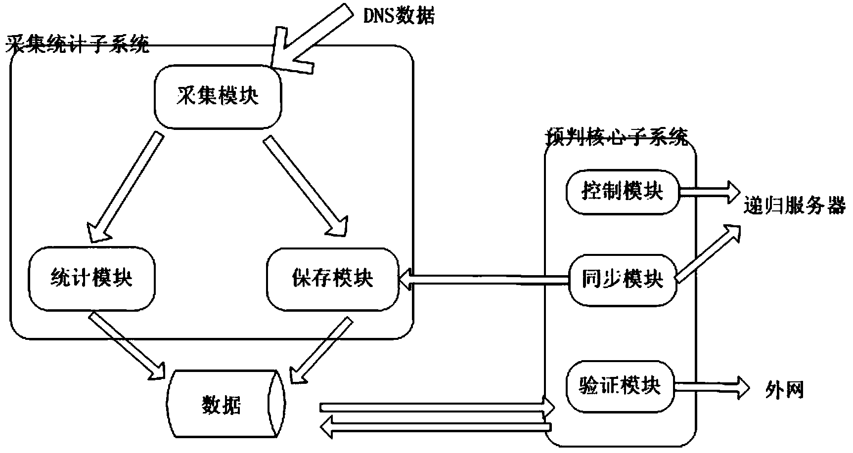 Domain name recursion service pre-judgment and intervention method