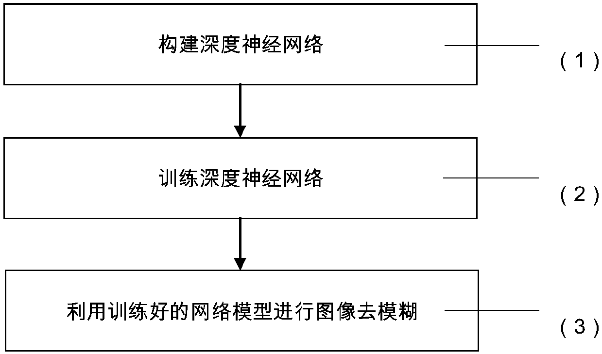 Image deblurring method based on aggregation expansion convolutional network