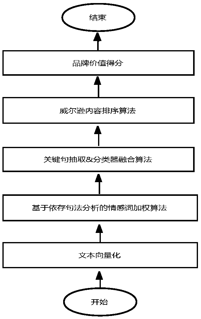 Interior spatial semantic value calculation method based on spatial and social multimedia data