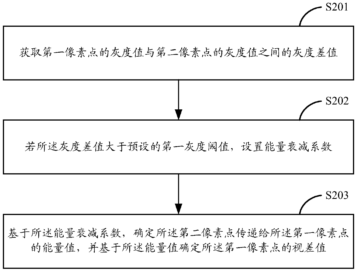 Method and device for calculating pixel point parallax value applied in binocular stereo vision