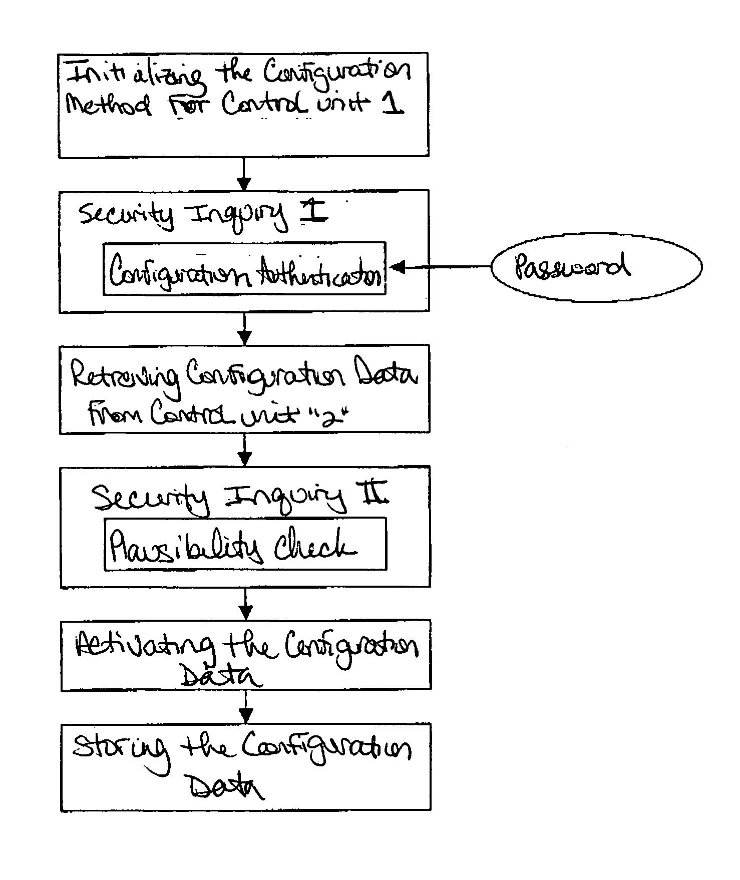 Configuration method for control units