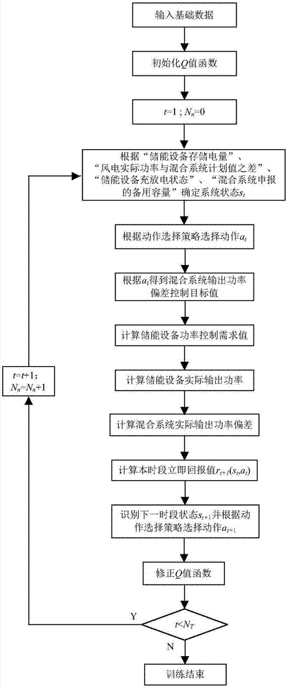 Energy storage device control strategy formulation method for wind power planning power tracking