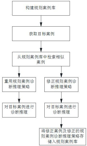 Multi-mode diagnostic reasoning method for power distribution network