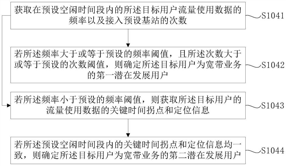 Broadband user development method, device, terminal and computer-readable storage medium