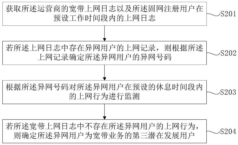 Broadband user development method, device, terminal and computer-readable storage medium