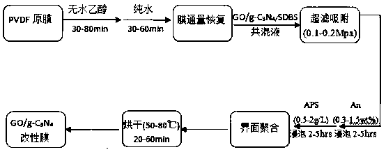 Graphene oxide and graphite-phase carbon nitride composite modified membrane material and preparation method thereof