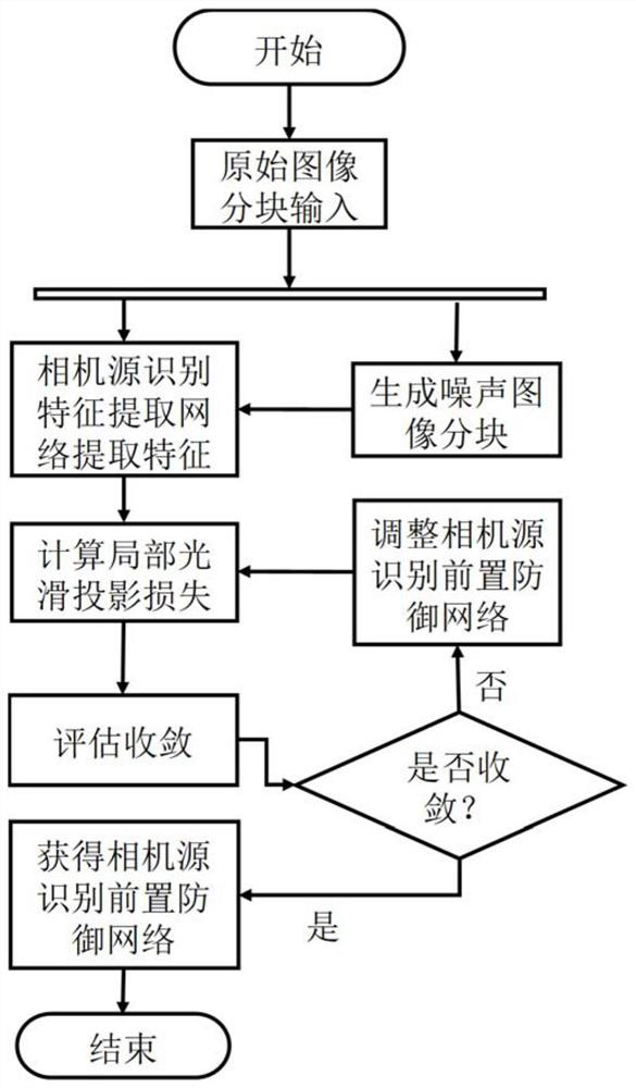 Anti-countermeasure attack camera source recognition method based on local smooth projection