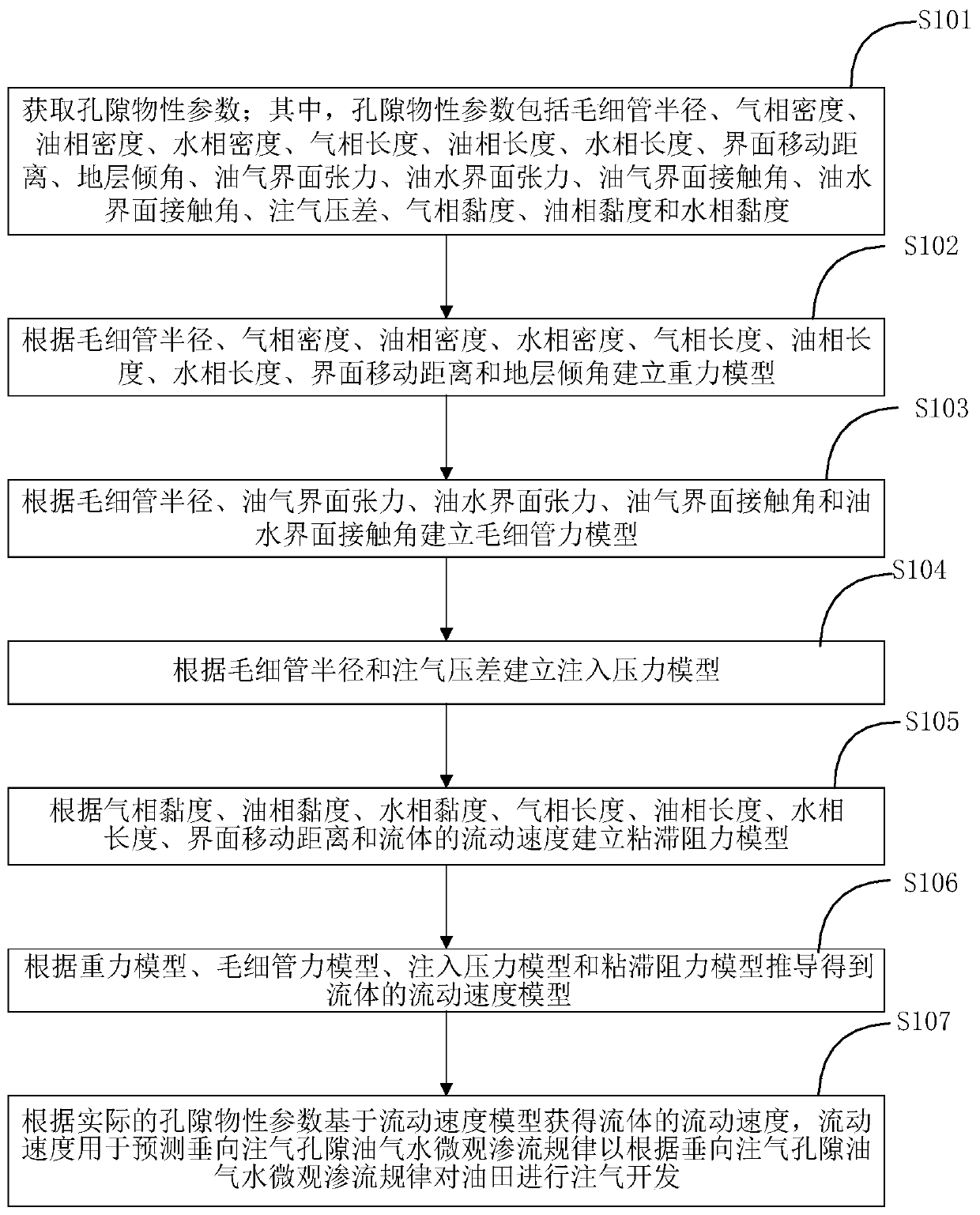 Prediction method and system of oil, gas and water microscopic seepage law in vertical gas injection pores