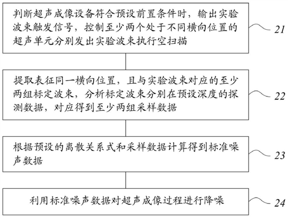 Ultrasonic imaging noise reduction method and ultrasonic imaging equipment