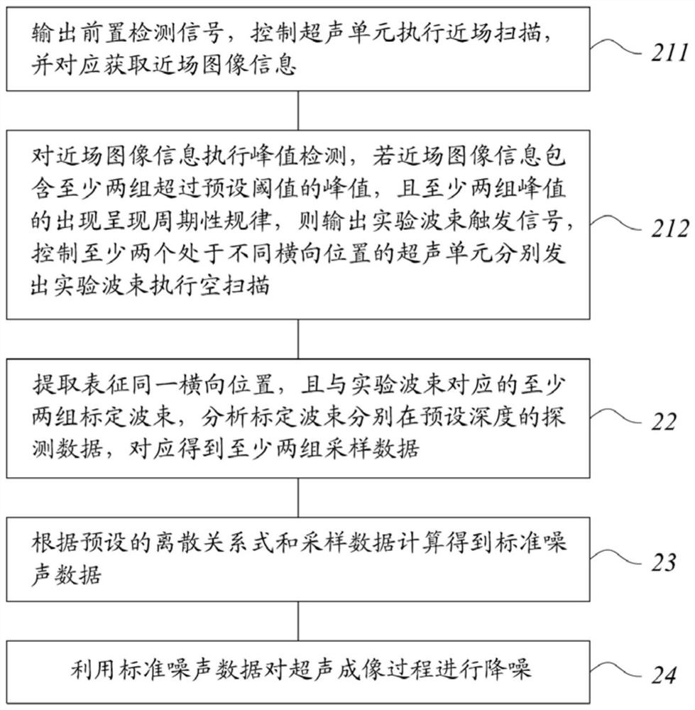 Ultrasonic imaging noise reduction method and ultrasonic imaging equipment