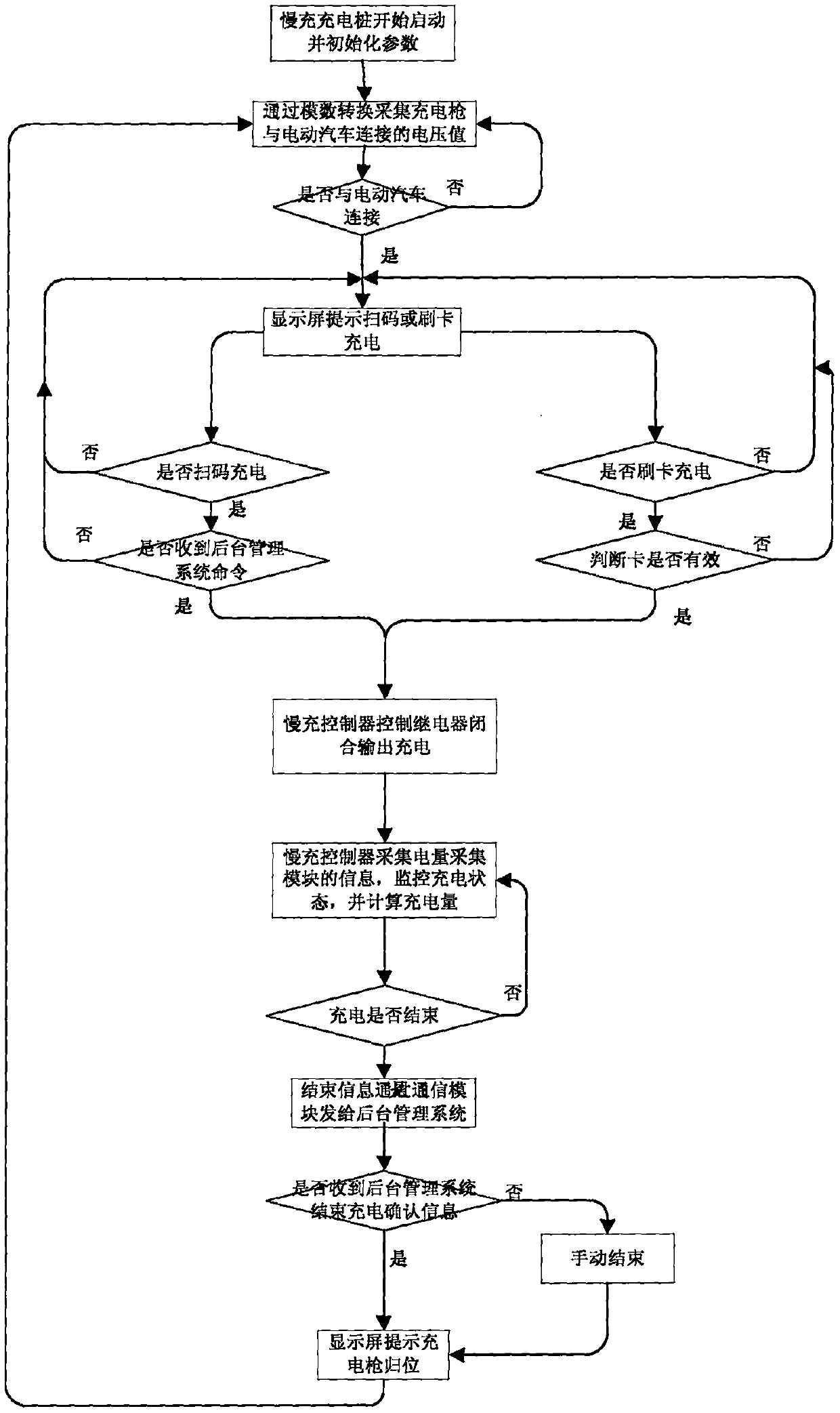 Electric vehicle slow charging and management system with multiple guns on one pile