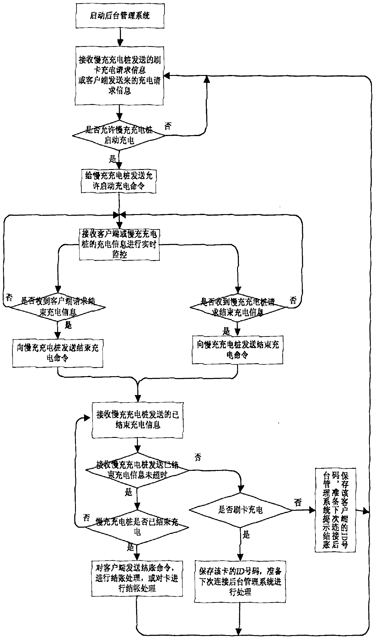 Electric vehicle slow charging and management system with multiple guns on one pile