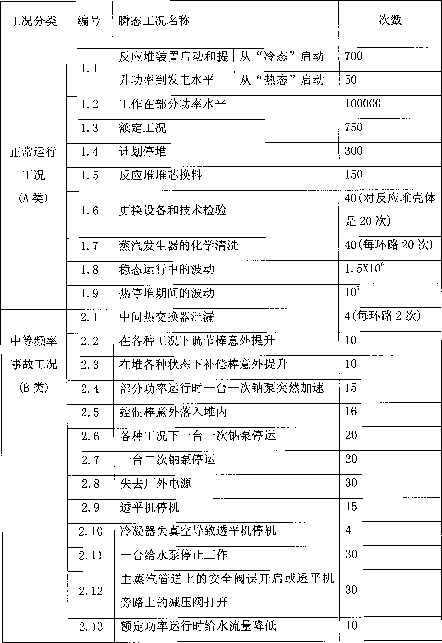 Design transient determination method for sodium-cooled fast reactor nuclear power station cooling agent system and member