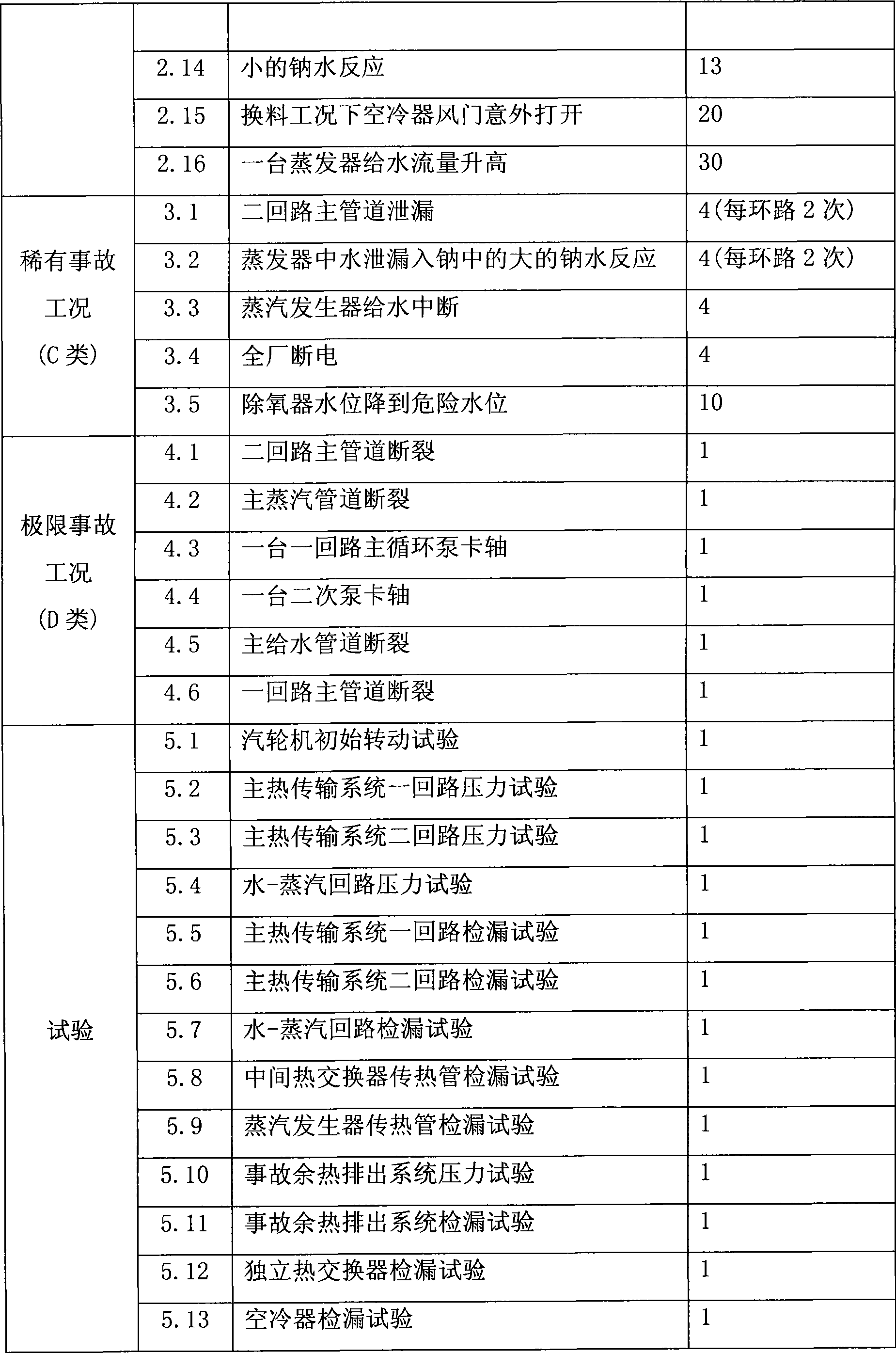 Design transient determination method for sodium-cooled fast reactor nuclear power station cooling agent system and member