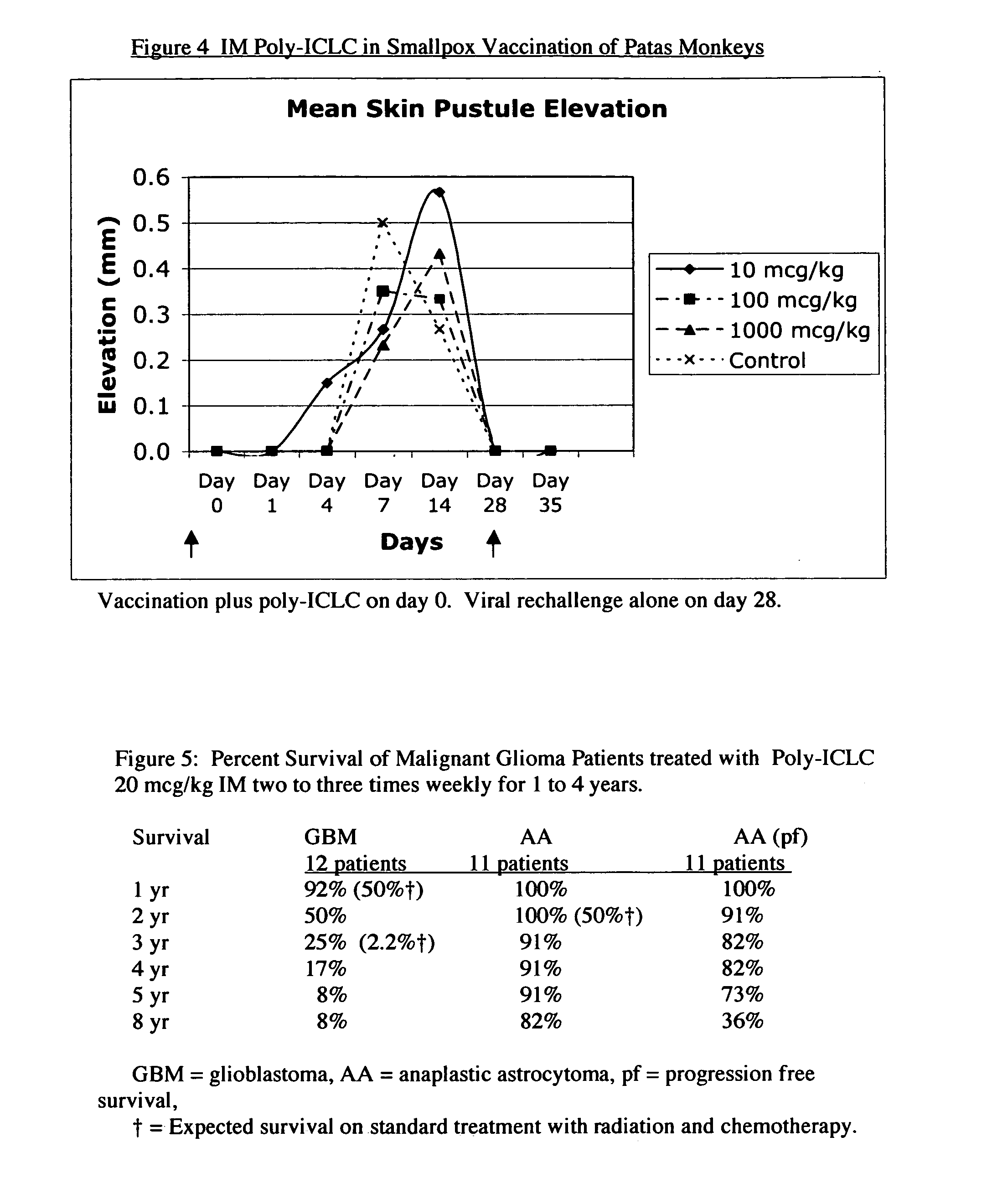 Clinical method for the immunomodulatory and vaccine adjuvant use of poly-ICLC and other dsRNAs