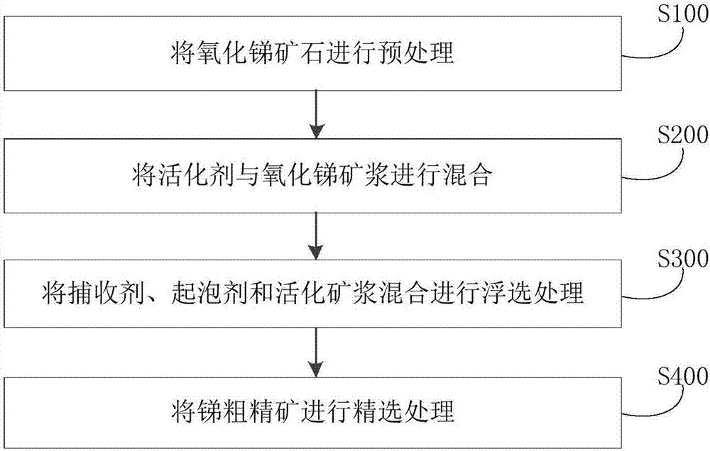 Method for treating antimony oxide ore