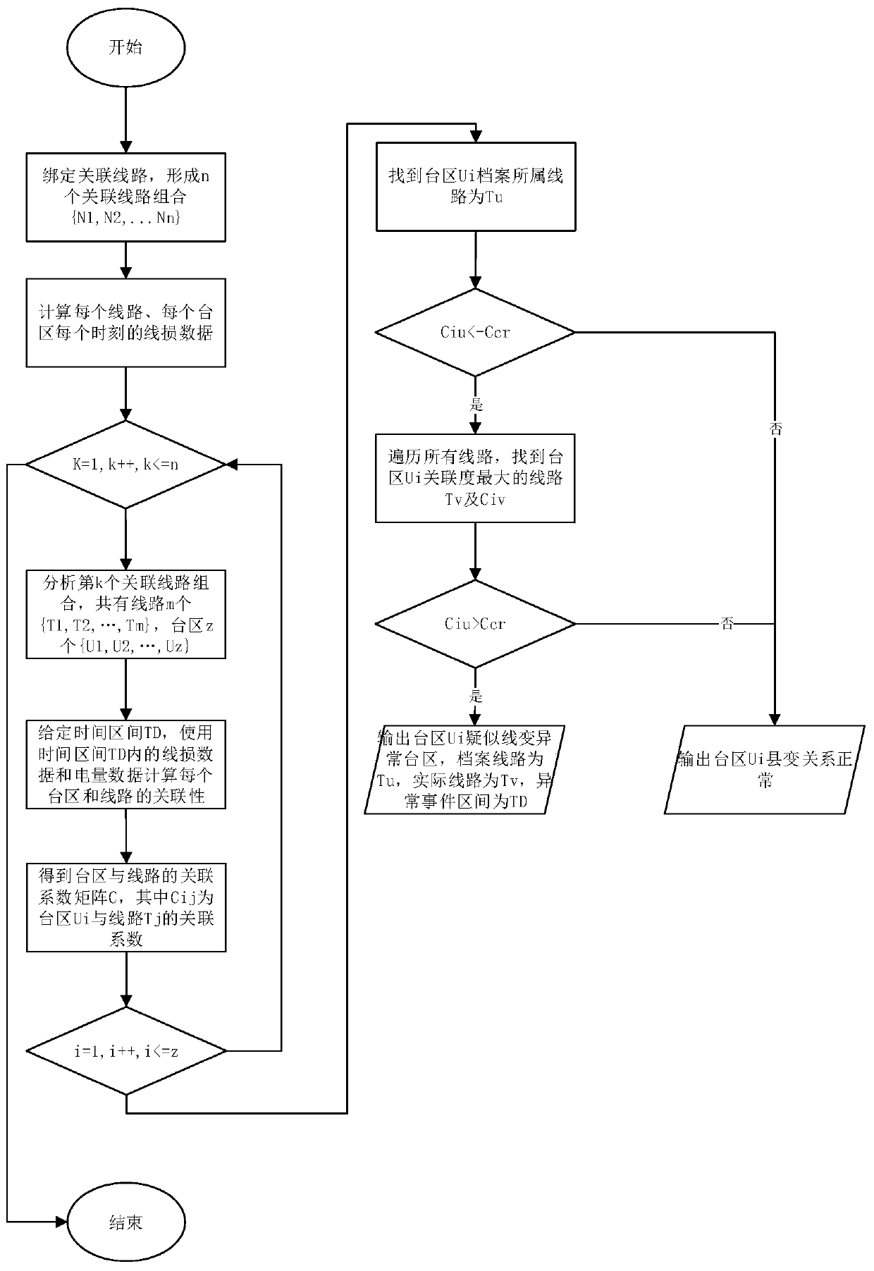 Line transformation relation abnormity judgment method based on correlation between electric quantity and line loss