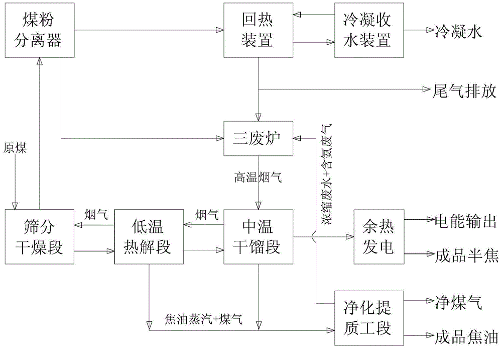 Method for preparing tar, coal gas and semi-coke by virtue of pyrolysis of bituminous coal