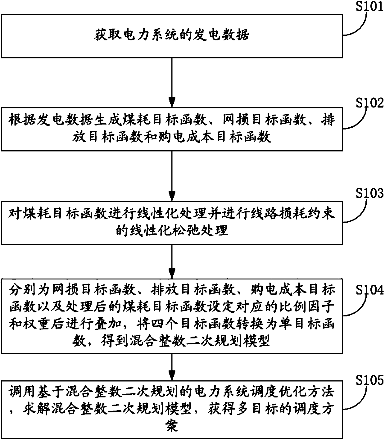 Weight-based hybrid integer quadratic programming multi-target scheduling method