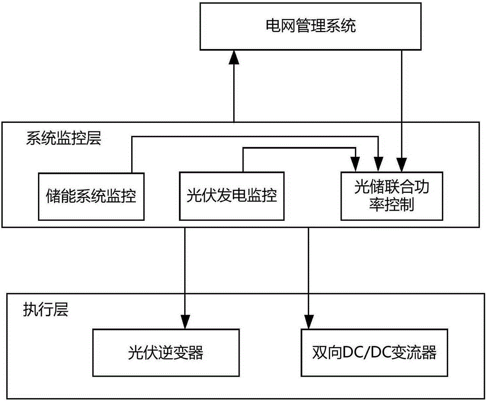 Distributed energy storage system for improving confidence capacitance of photovoltaic power station