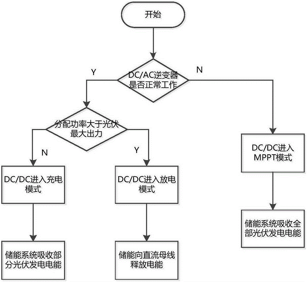 Distributed energy storage system for improving confidence capacitance of photovoltaic power station