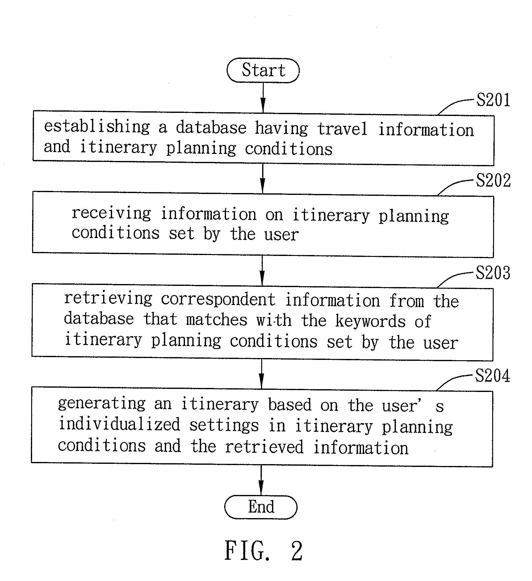 Itinerary planning system and method