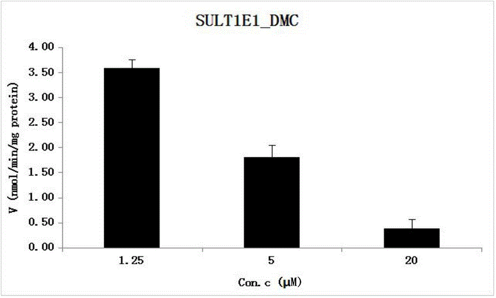 Method for constructing curcuminoid SULTs metabolism finger-print and application