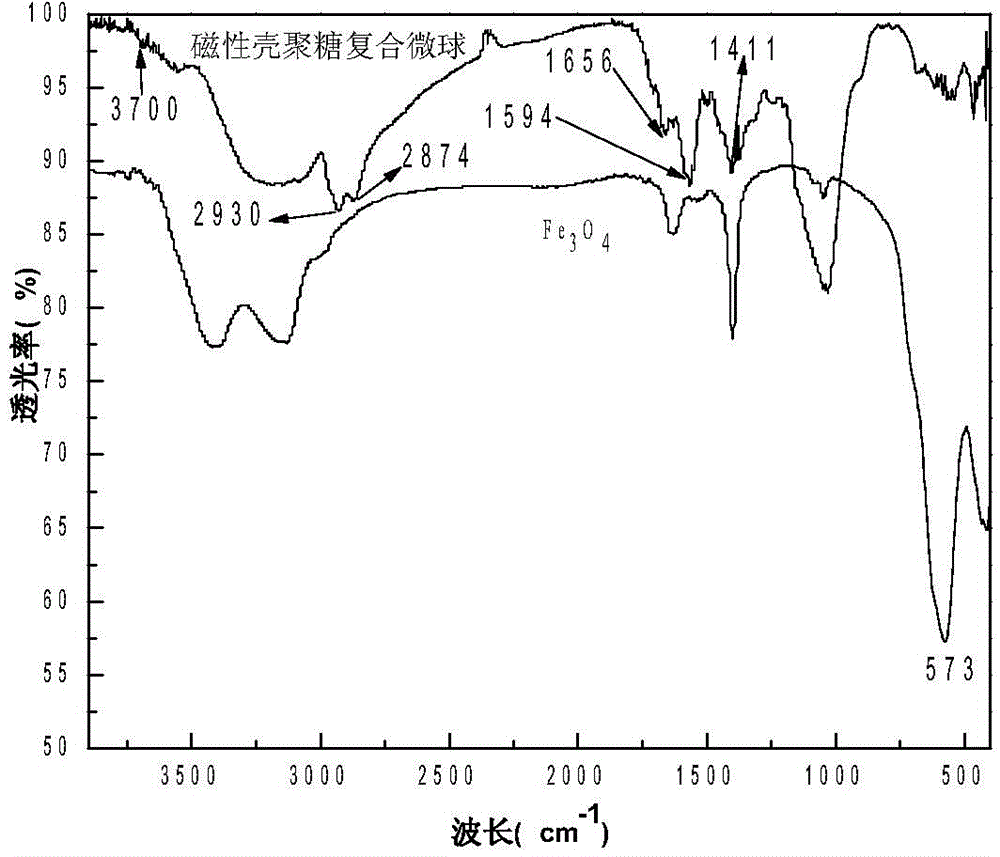 A kind of preparation method of magnetic chitosan composite microsphere adsorbent