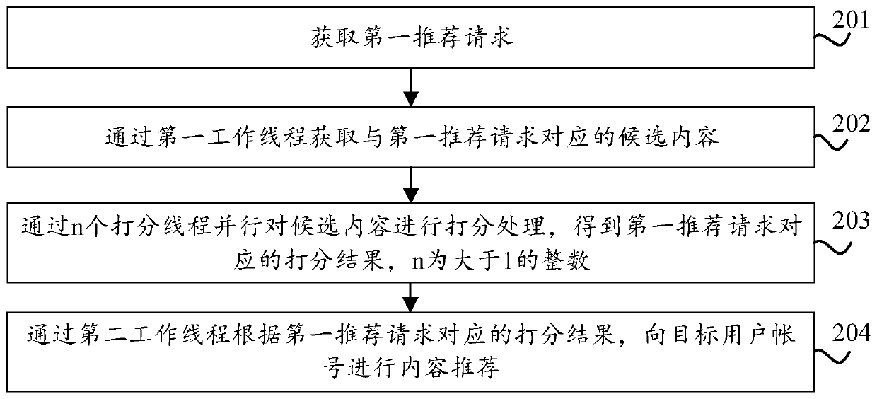 Content recommendation method, device and equipment and storage medium