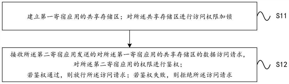 A data transfer method between boarding applications