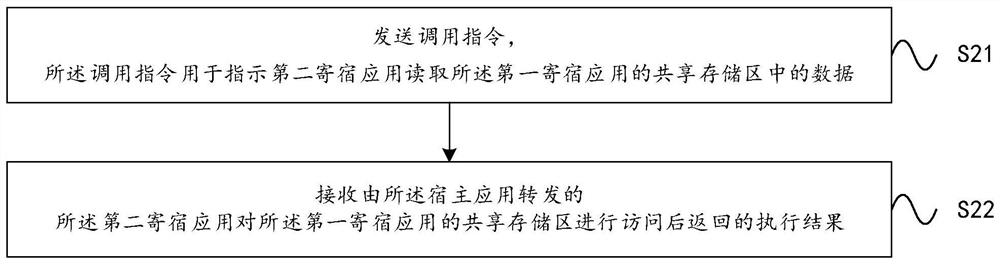 A data transfer method between boarding applications