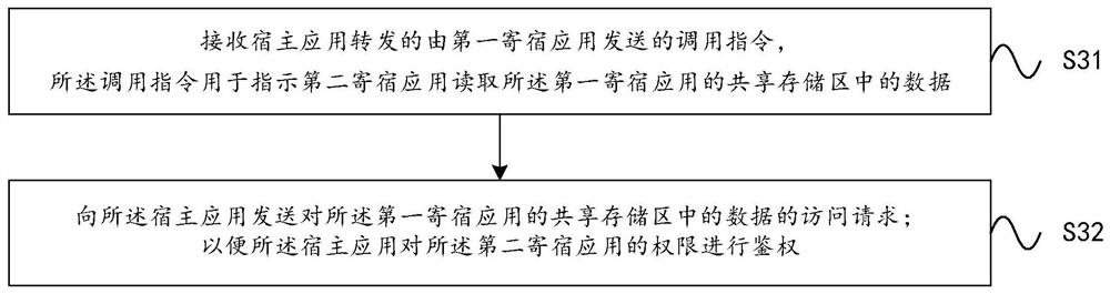 A data transfer method between boarding applications