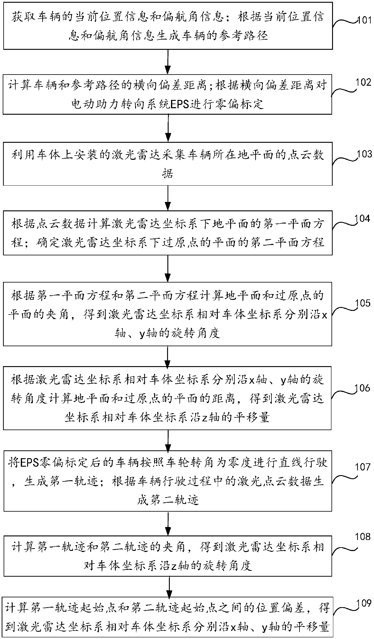 Combined calibration method for EPS zero offset and multi-line laser radar