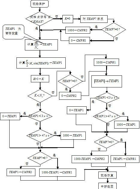 Pulse-width modulation (PWM) output method for solving problem of nonuniform heating of bridge arm switch of single-phase full-bridge inverter circuit