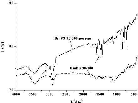 Polymer microsphere preparation method and polymer microsphere application