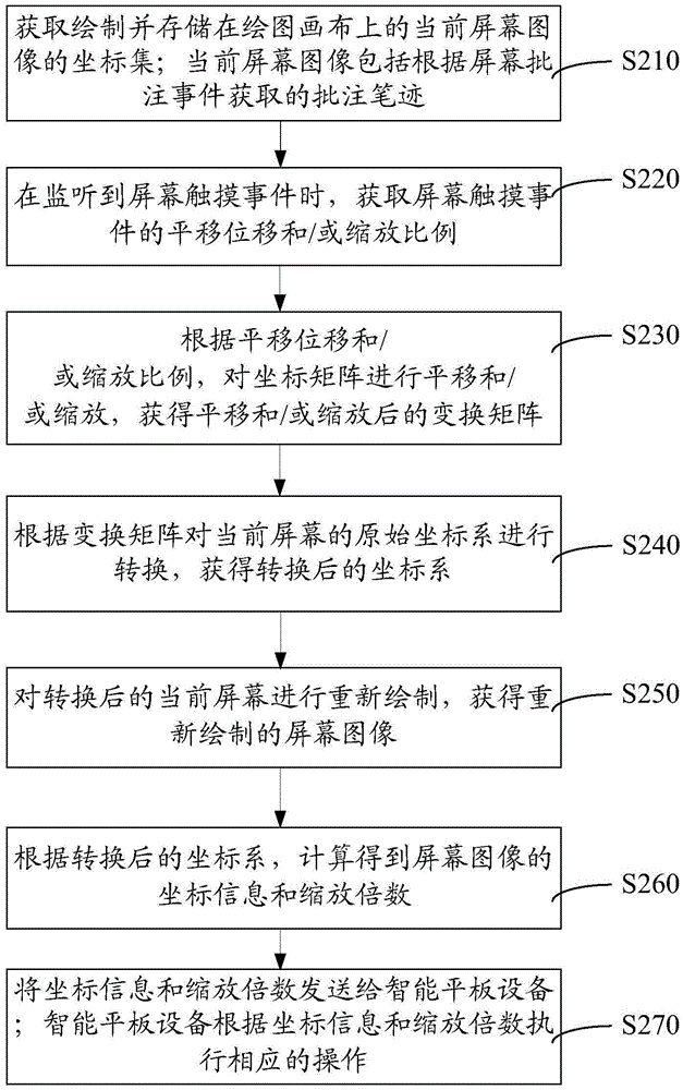 Remote headnote moving and scaling synchronization method and system