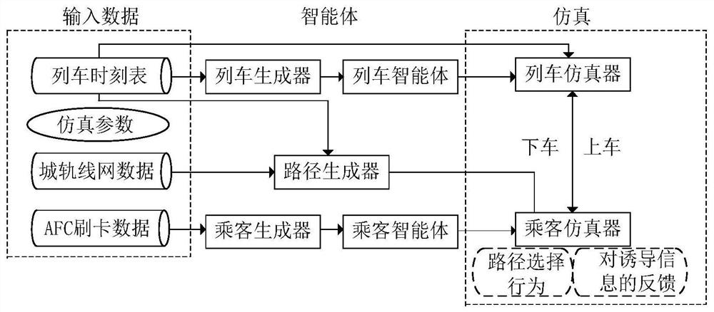 A passenger flow induction method for urban rail transit based on multi-agent simulation