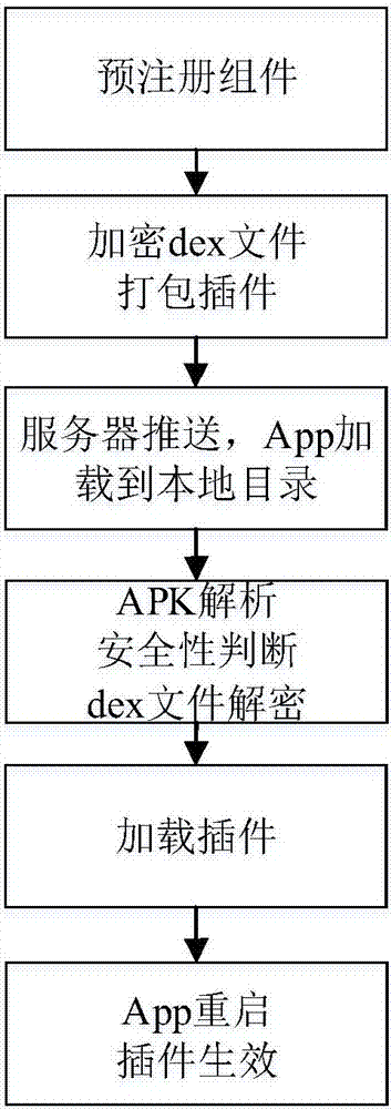 Safe Android APP function pluggable method