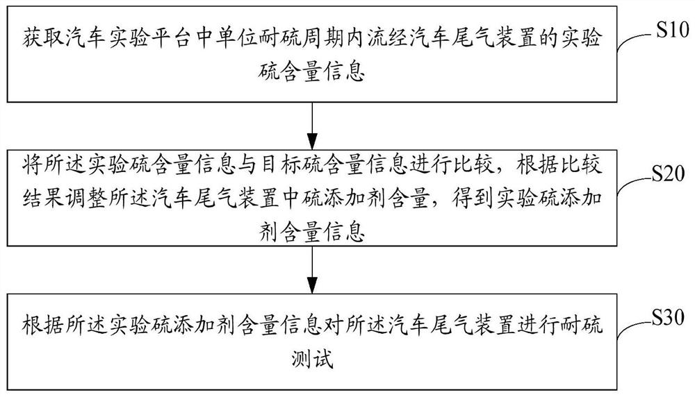 Testing method and equipment for automobile exhaust device, storage medium and device