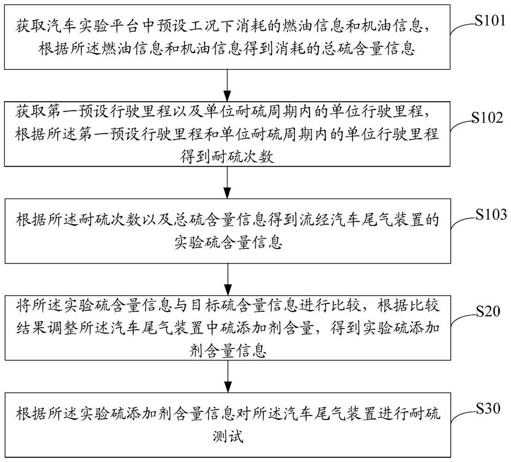 Testing method and equipment for automobile exhaust device, storage medium and device