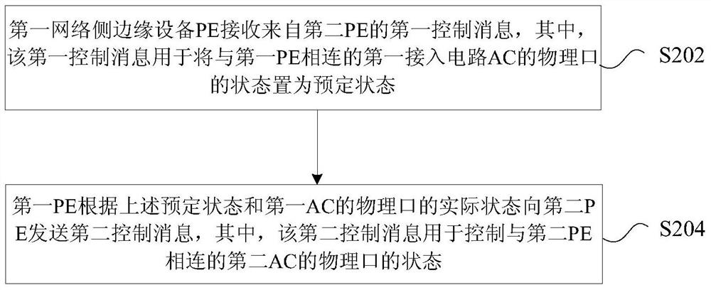 Control message sending method and device