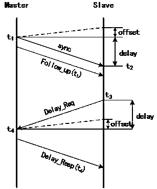 Loop control nerve experiment system for insect robot