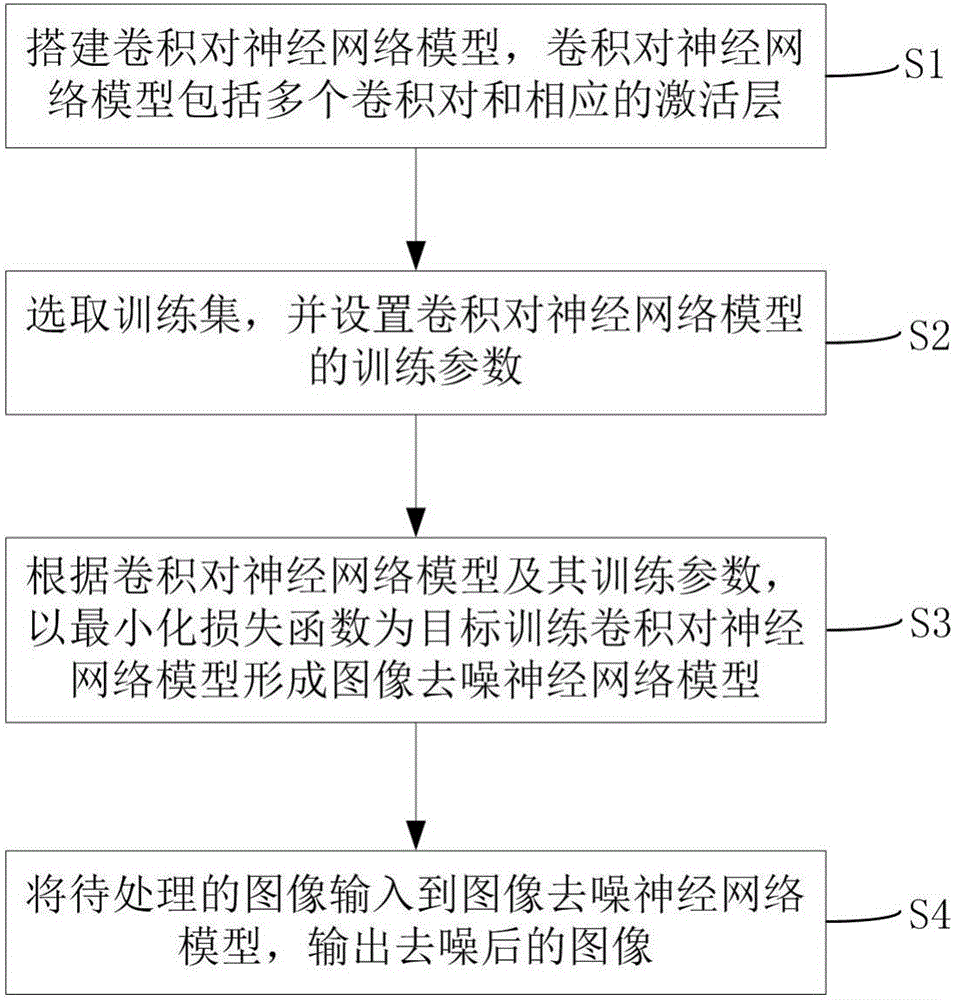 Image de-noising method based on convolution pair neural network