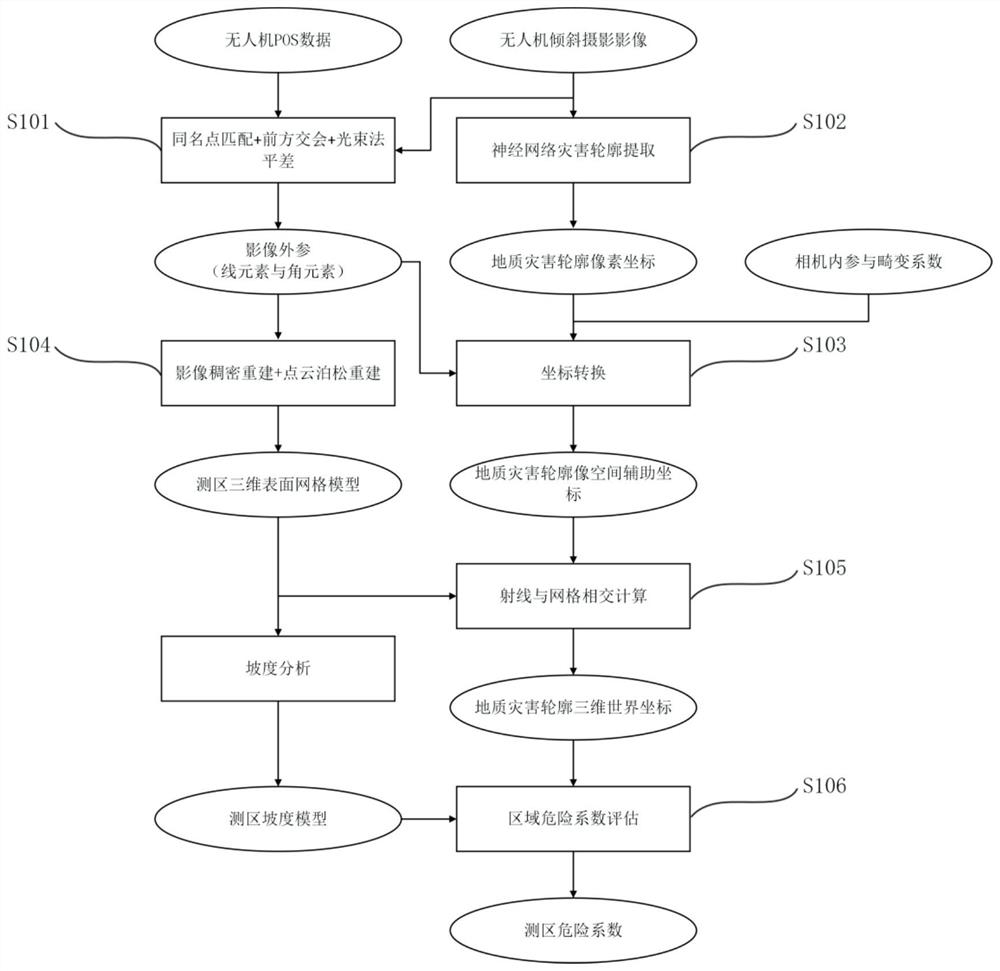 A regional risk factor assessment method using UAV oblique photographic images