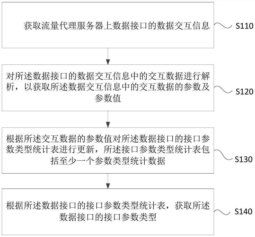 Method, device, equipment and storage medium for acquiring interface parameter type